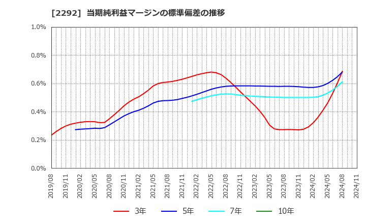 2292 Ｓ　ＦＯＯＤＳ(株): 当期純利益マージンの標準偏差の推移