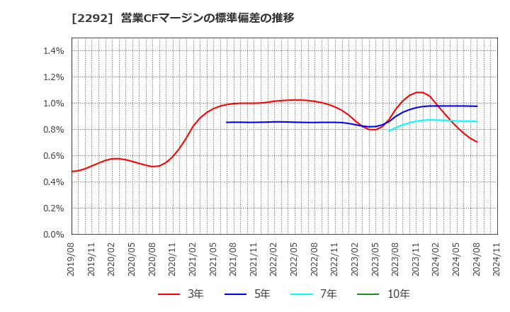 2292 Ｓ　ＦＯＯＤＳ(株): 営業CFマージンの標準偏差の推移