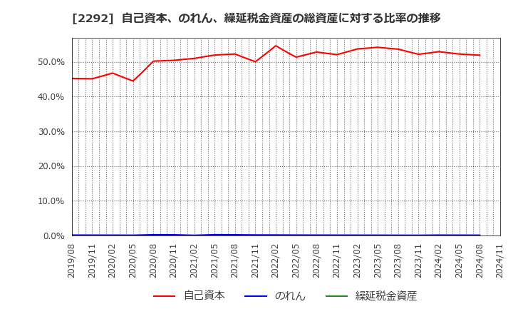 2292 Ｓ　ＦＯＯＤＳ(株): 自己資本、のれん、繰延税金資産の総資産に対する比率の推移