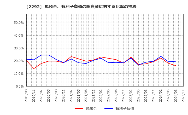 2292 Ｓ　ＦＯＯＤＳ(株): 現預金、有利子負債の総資産に対する比率の推移