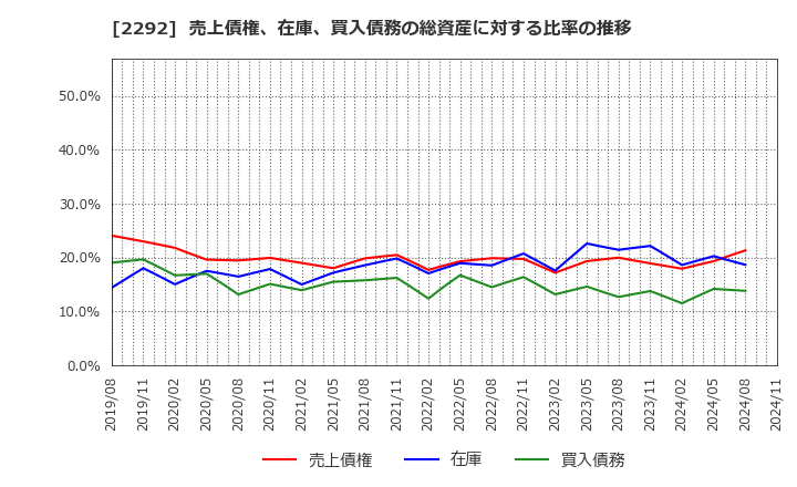 2292 Ｓ　ＦＯＯＤＳ(株): 売上債権、在庫、買入債務の総資産に対する比率の推移