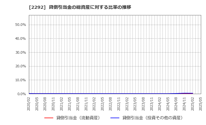 2292 Ｓ　ＦＯＯＤＳ(株): 貸倒引当金の総資産に対する比率の推移