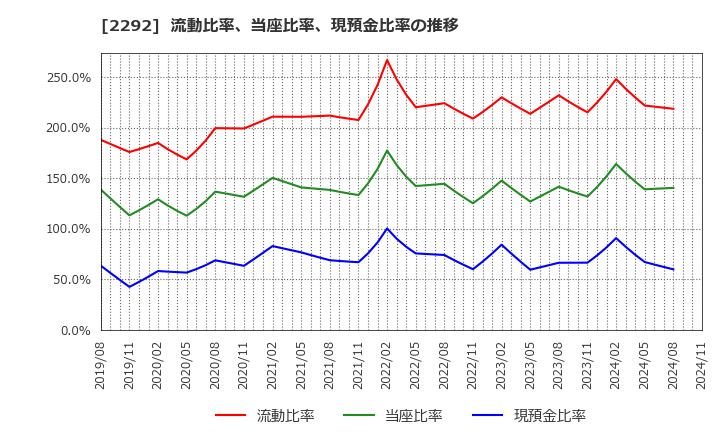 2292 Ｓ　ＦＯＯＤＳ(株): 流動比率、当座比率、現預金比率の推移