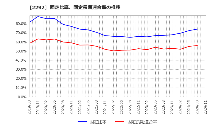 2292 Ｓ　ＦＯＯＤＳ(株): 固定比率、固定長期適合率の推移