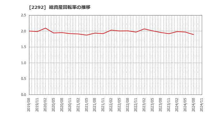 2292 Ｓ　ＦＯＯＤＳ(株): 総資産回転率の推移