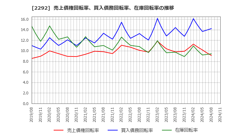 2292 Ｓ　ＦＯＯＤＳ(株): 売上債権回転率、買入債務回転率、在庫回転率の推移