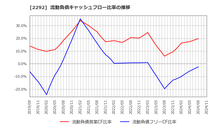 2292 Ｓ　ＦＯＯＤＳ(株): 流動負債キャッシュフロー比率の推移