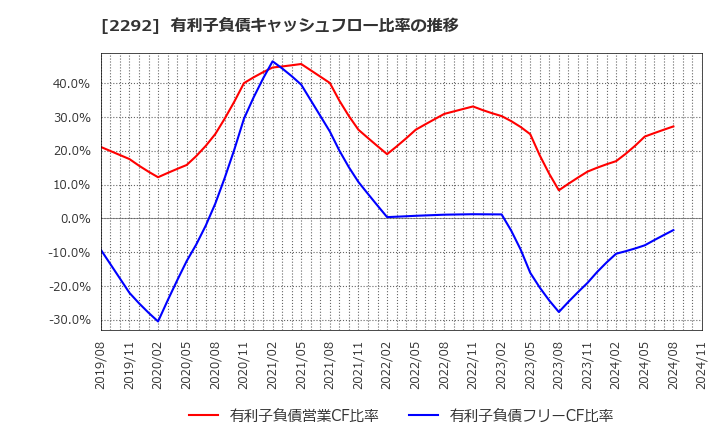 2292 Ｓ　ＦＯＯＤＳ(株): 有利子負債キャッシュフロー比率の推移