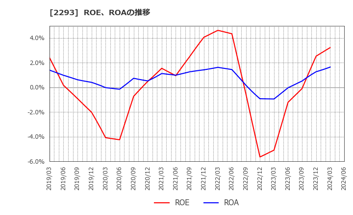2293 滝沢ハム(株): ROE、ROAの推移