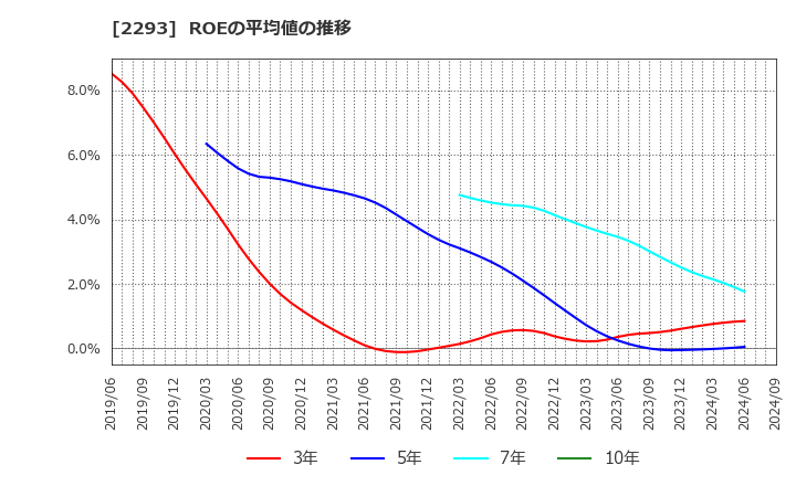 2293 滝沢ハム(株): ROEの平均値の推移