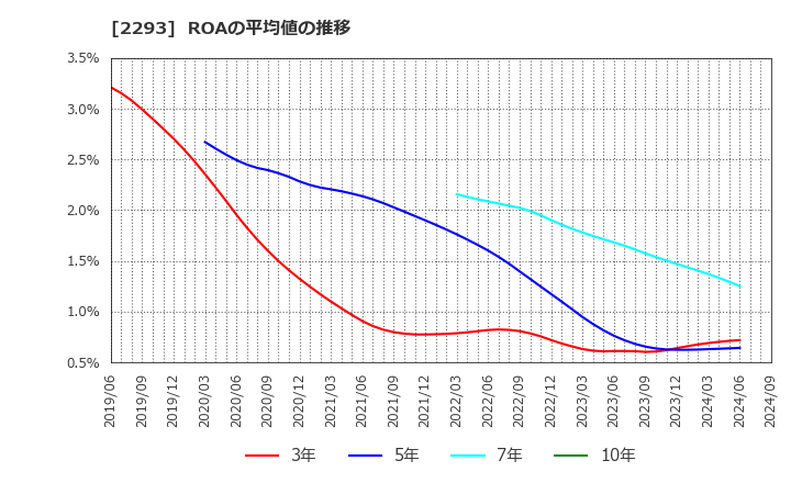 2293 滝沢ハム(株): ROAの平均値の推移