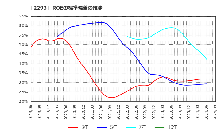 2293 滝沢ハム(株): ROEの標準偏差の推移