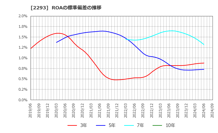 2293 滝沢ハム(株): ROAの標準偏差の推移