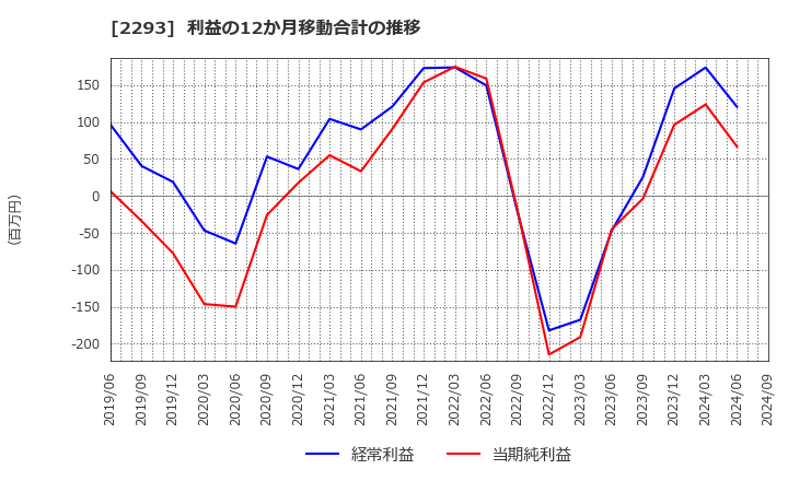 2293 滝沢ハム(株): 利益の12か月移動合計の推移