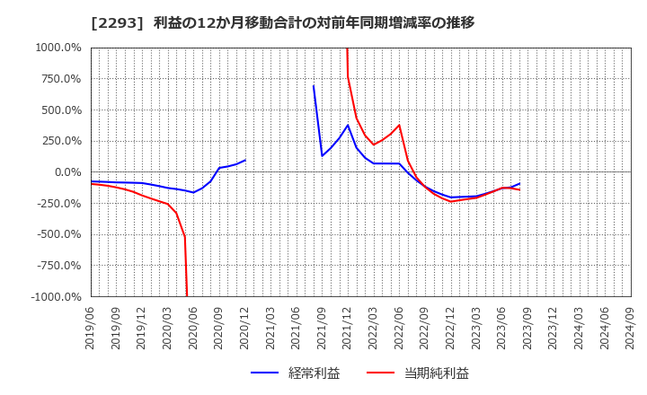 2293 滝沢ハム(株): 利益の12か月移動合計の対前年同期増減率の推移