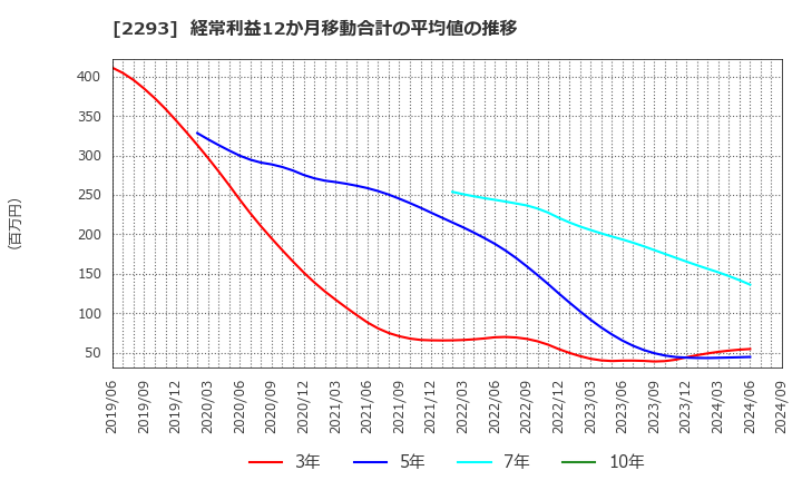 2293 滝沢ハム(株): 経常利益12か月移動合計の平均値の推移