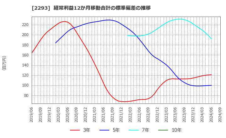 2293 滝沢ハム(株): 経常利益12か月移動合計の標準偏差の推移