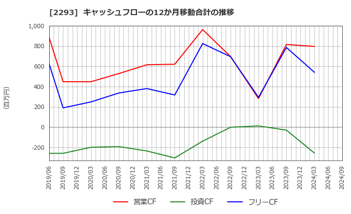 2293 滝沢ハム(株): キャッシュフローの12か月移動合計の推移