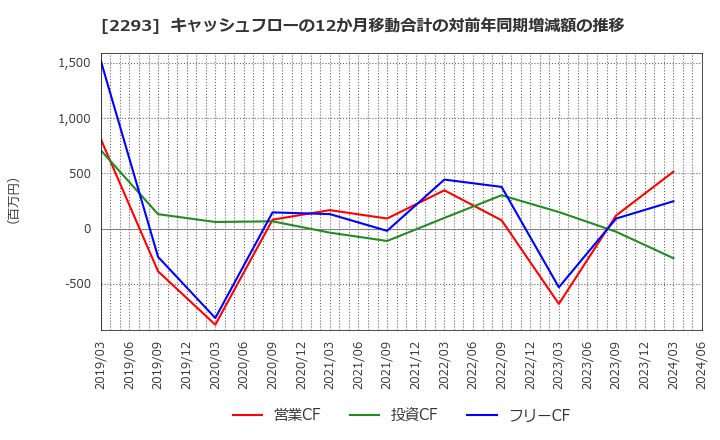 2293 滝沢ハム(株): キャッシュフローの12か月移動合計の対前年同期増減額の推移