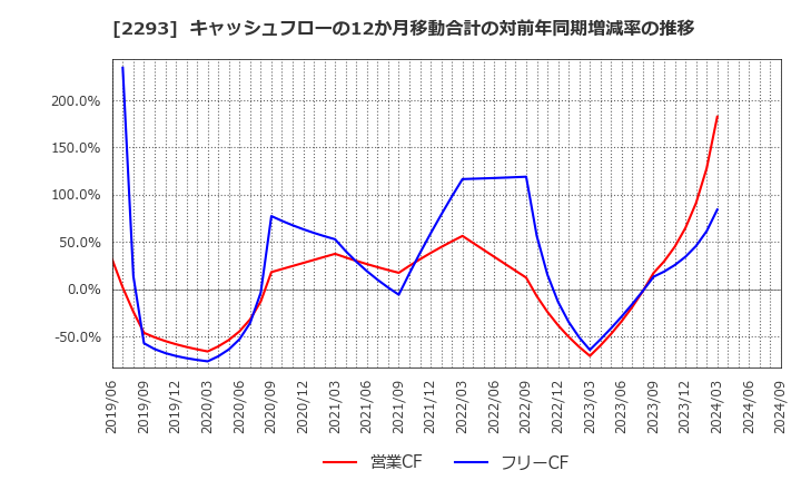 2293 滝沢ハム(株): キャッシュフローの12か月移動合計の対前年同期増減率の推移