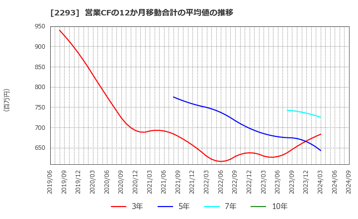 2293 滝沢ハム(株): 営業CFの12か月移動合計の平均値の推移