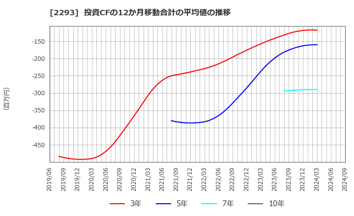 2293 滝沢ハム(株): 投資CFの12か月移動合計の平均値の推移