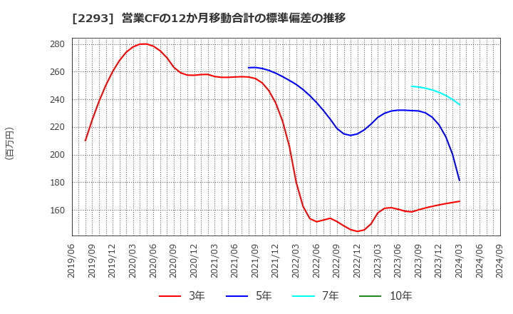 2293 滝沢ハム(株): 営業CFの12か月移動合計の標準偏差の推移