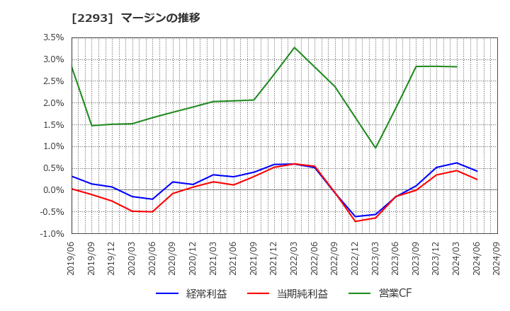 2293 滝沢ハム(株): マージンの推移