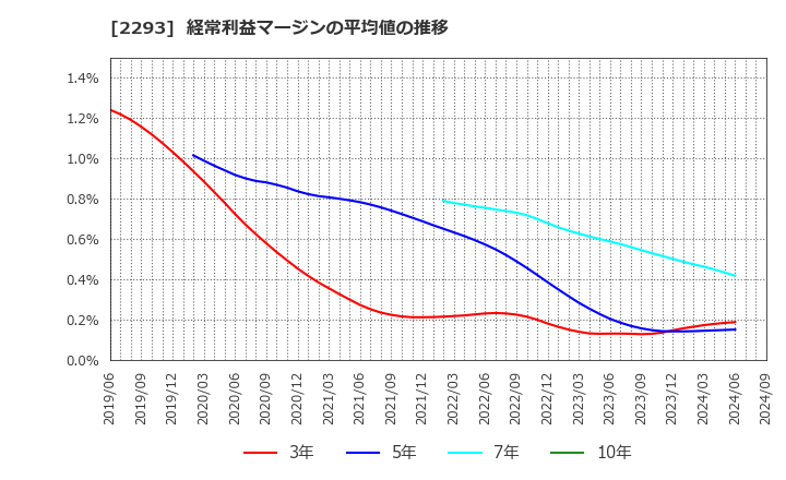 2293 滝沢ハム(株): 経常利益マージンの平均値の推移