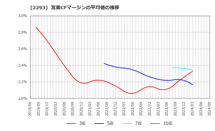 2293 滝沢ハム(株): 営業CFマージンの平均値の推移