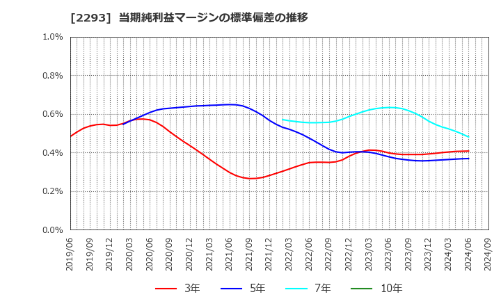 2293 滝沢ハム(株): 当期純利益マージンの標準偏差の推移