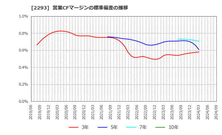 2293 滝沢ハム(株): 営業CFマージンの標準偏差の推移