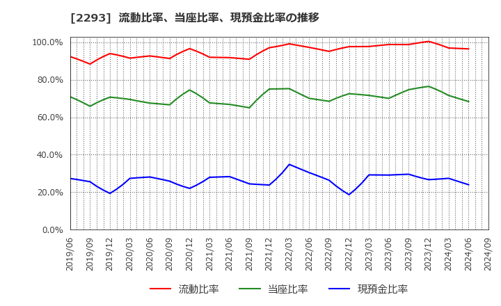 2293 滝沢ハム(株): 流動比率、当座比率、現預金比率の推移