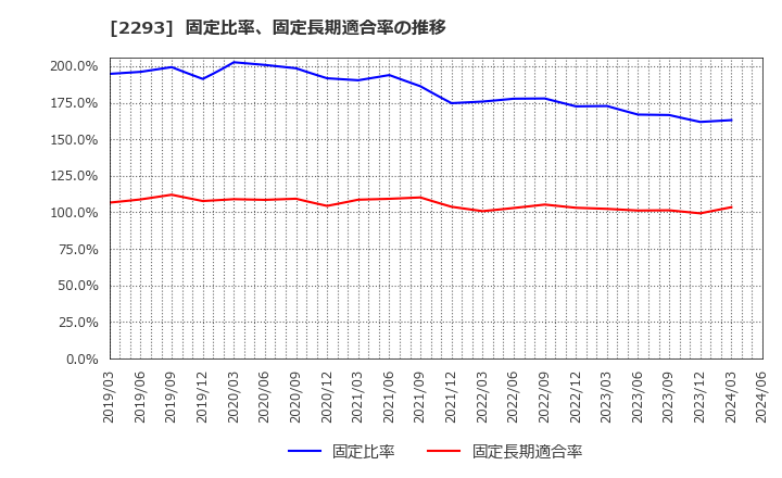 2293 滝沢ハム(株): 固定比率、固定長期適合率の推移