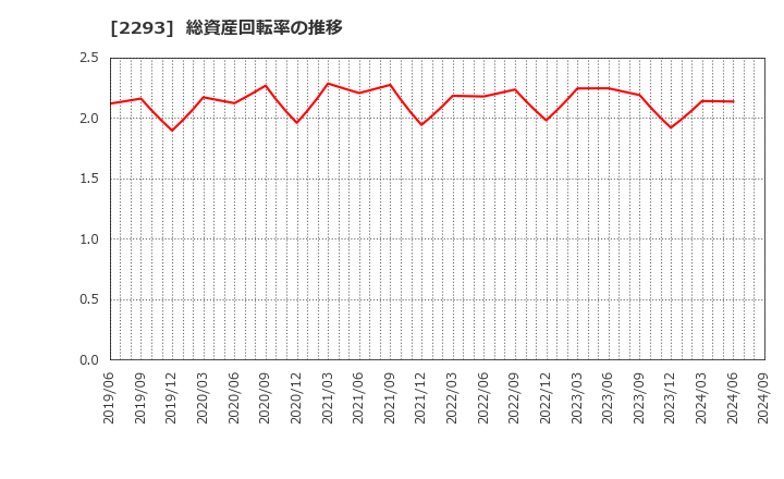 2293 滝沢ハム(株): 総資産回転率の推移