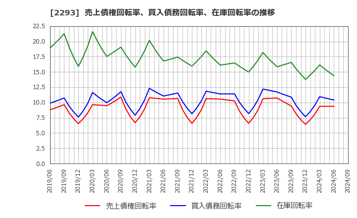 2293 滝沢ハム(株): 売上債権回転率、買入債務回転率、在庫回転率の推移