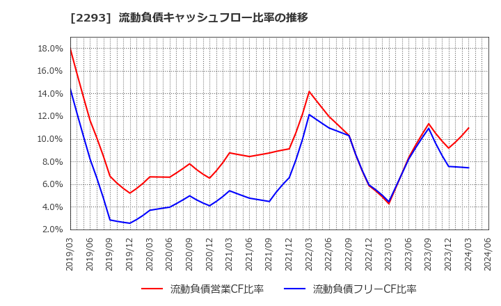 2293 滝沢ハム(株): 流動負債キャッシュフロー比率の推移