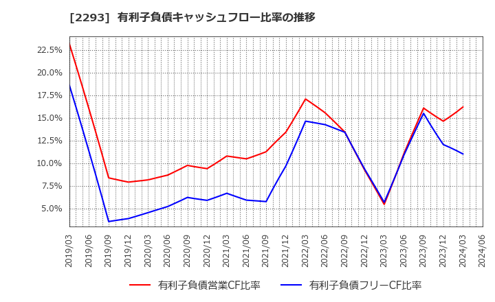 2293 滝沢ハム(株): 有利子負債キャッシュフロー比率の推移
