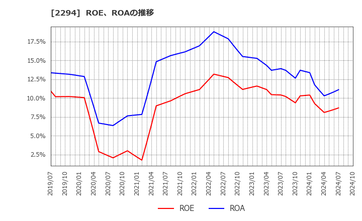 2294 (株)柿安本店: ROE、ROAの推移