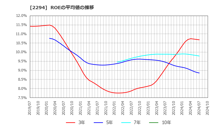 2294 (株)柿安本店: ROEの平均値の推移