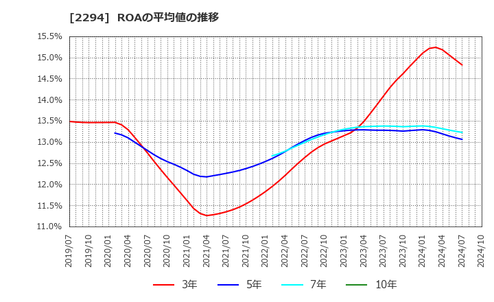 2294 (株)柿安本店: ROAの平均値の推移