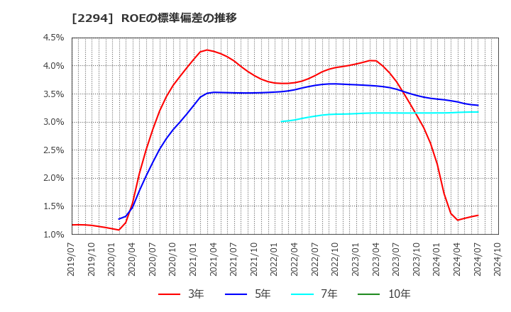 2294 (株)柿安本店: ROEの標準偏差の推移