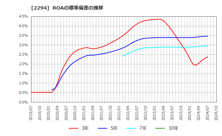 2294 (株)柿安本店: ROAの標準偏差の推移