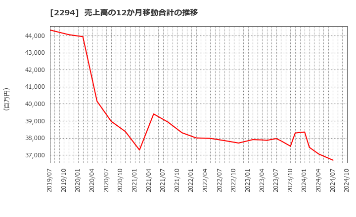 2294 (株)柿安本店: 売上高の12か月移動合計の推移