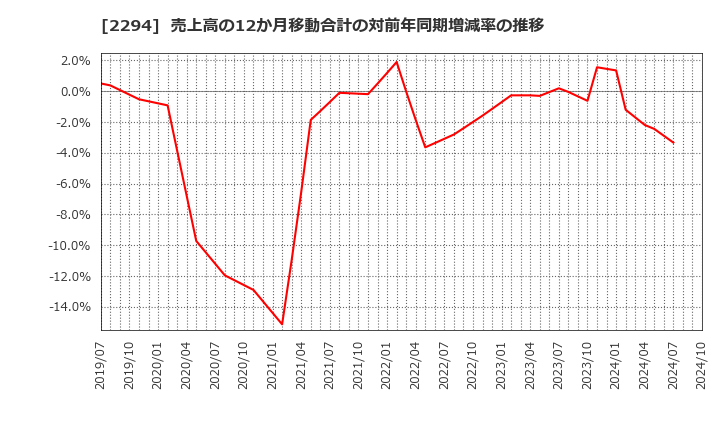 2294 (株)柿安本店: 売上高の12か月移動合計の対前年同期増減率の推移