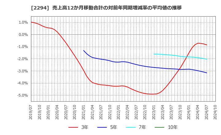 2294 (株)柿安本店: 売上高12か月移動合計の対前年同期増減率の平均値の推移