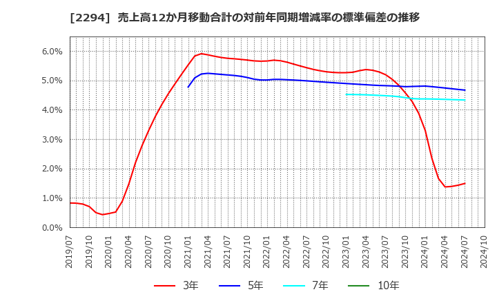 2294 (株)柿安本店: 売上高12か月移動合計の対前年同期増減率の標準偏差の推移