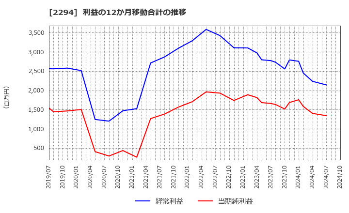 2294 (株)柿安本店: 利益の12か月移動合計の推移