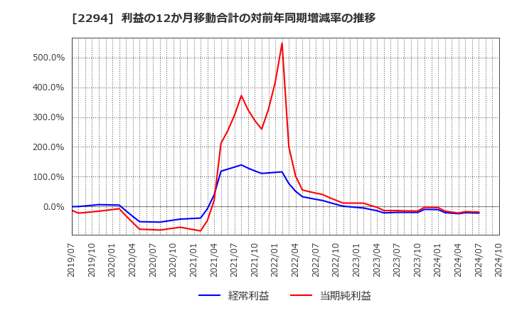 2294 (株)柿安本店: 利益の12か月移動合計の対前年同期増減率の推移