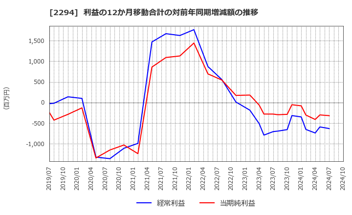 2294 (株)柿安本店: 利益の12か月移動合計の対前年同期増減額の推移